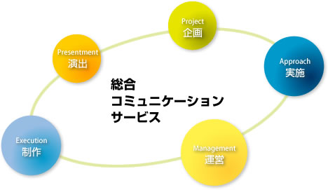 総合コミュニケーションサービス